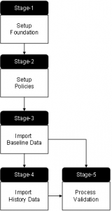 Implementation Stages