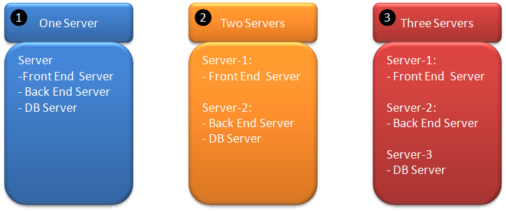Server Architecture Figure-2-1