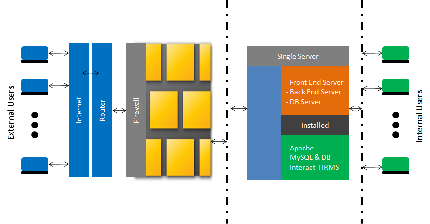 Server Architecture Figure-3-1
