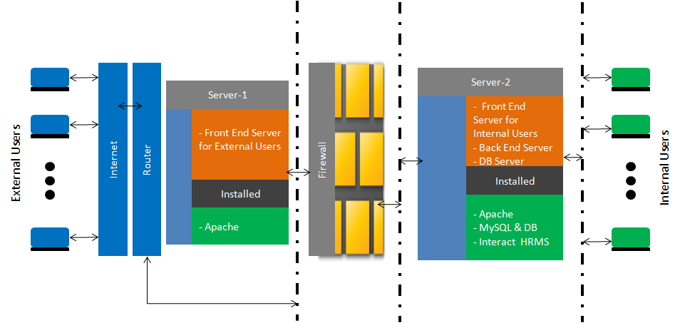 Server Architecture Figure-4-1