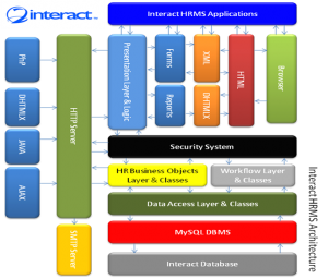 Figure-2: Interact HRMS Architecture