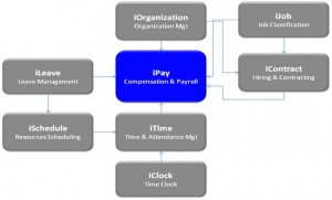 Figure-2: Interact Compensation and Payroll