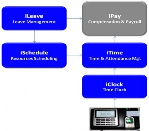 Figure-3: Leave, Time, and Attendance Management