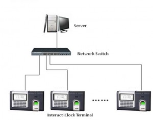 Figure-4: Interact iClock Terminals