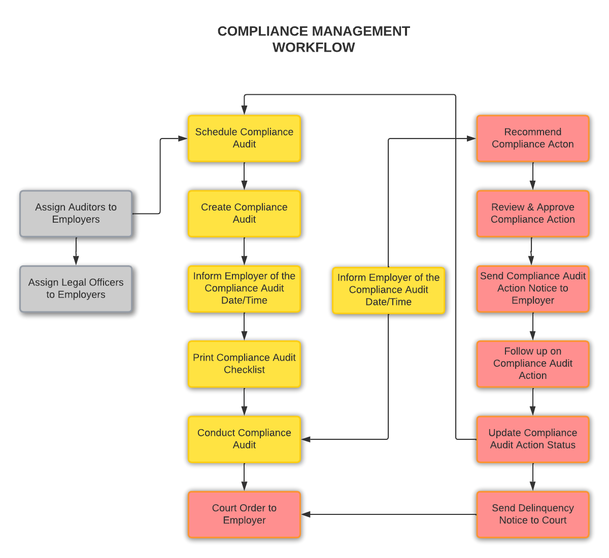 Interact SSAS - Compliance Management